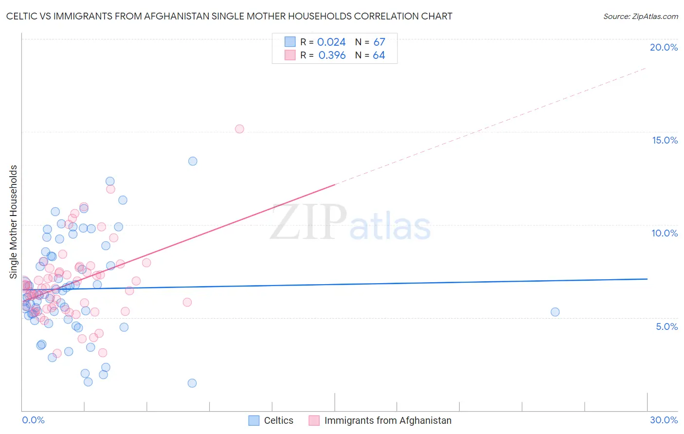 Celtic vs Immigrants from Afghanistan Single Mother Households