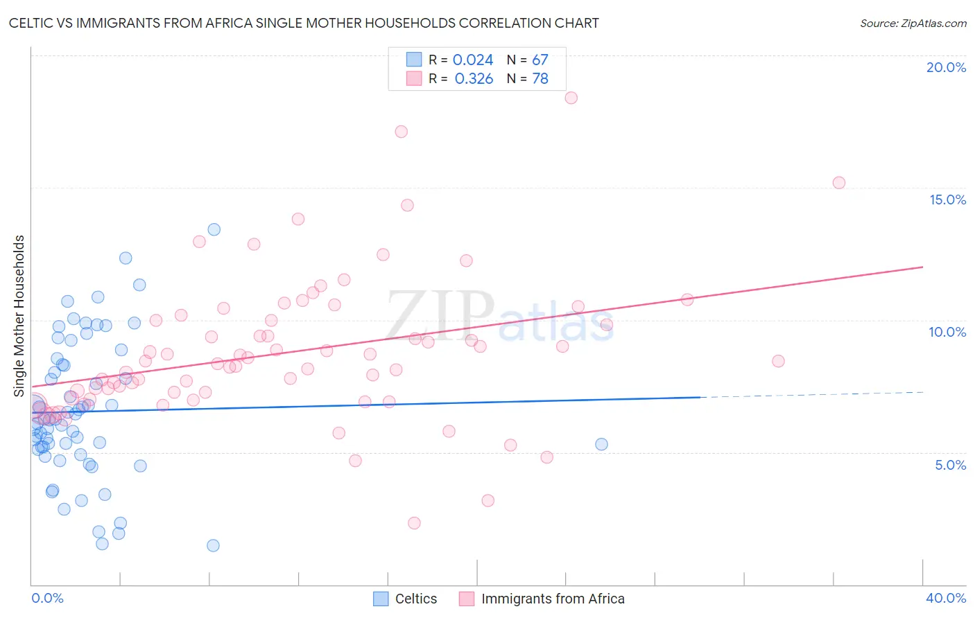 Celtic vs Immigrants from Africa Single Mother Households