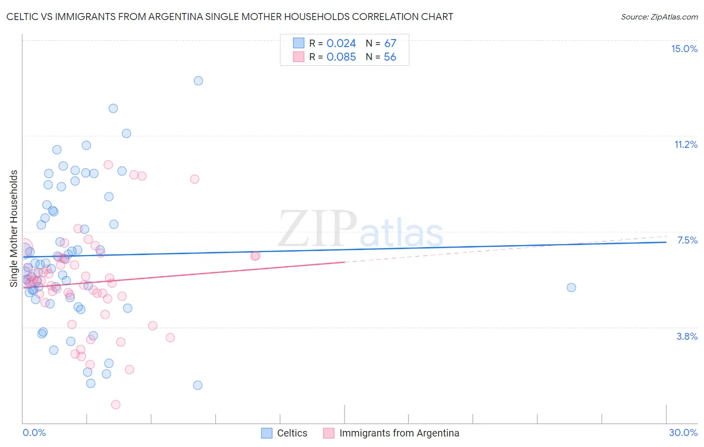 Celtic vs Immigrants from Argentina Single Mother Households