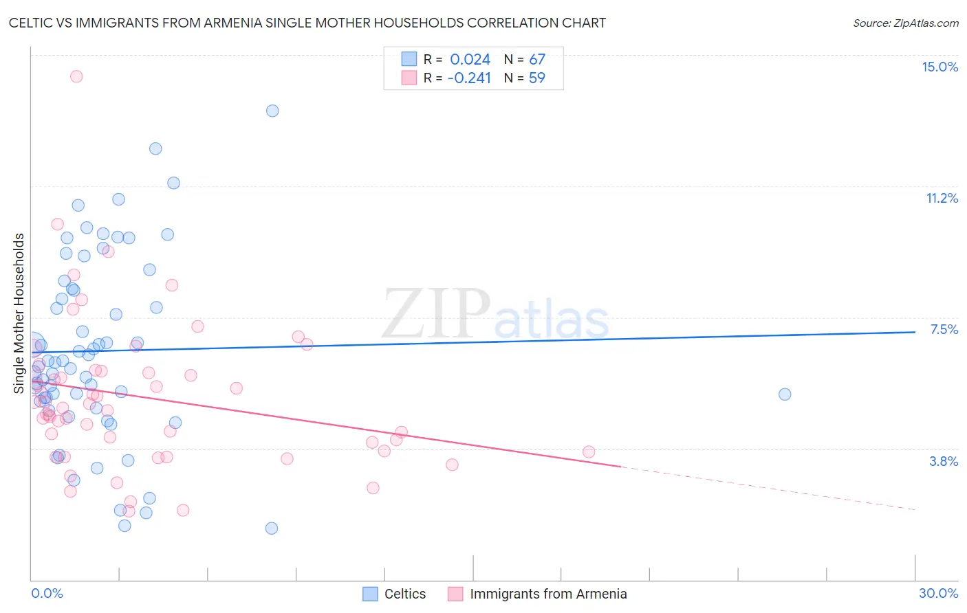 Celtic vs Immigrants from Armenia Single Mother Households
