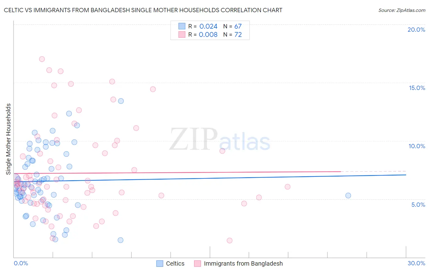 Celtic vs Immigrants from Bangladesh Single Mother Households
