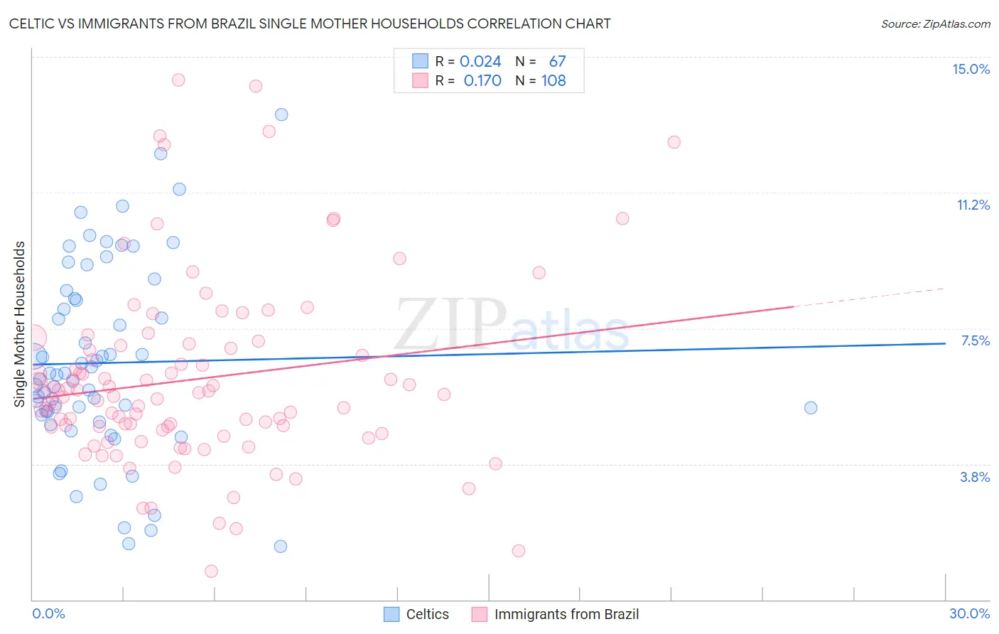Celtic vs Immigrants from Brazil Single Mother Households