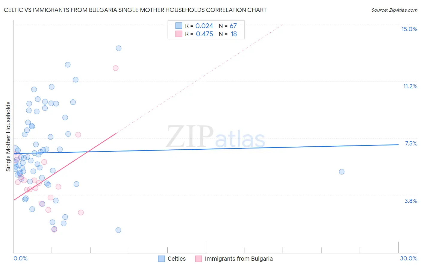 Celtic vs Immigrants from Bulgaria Single Mother Households