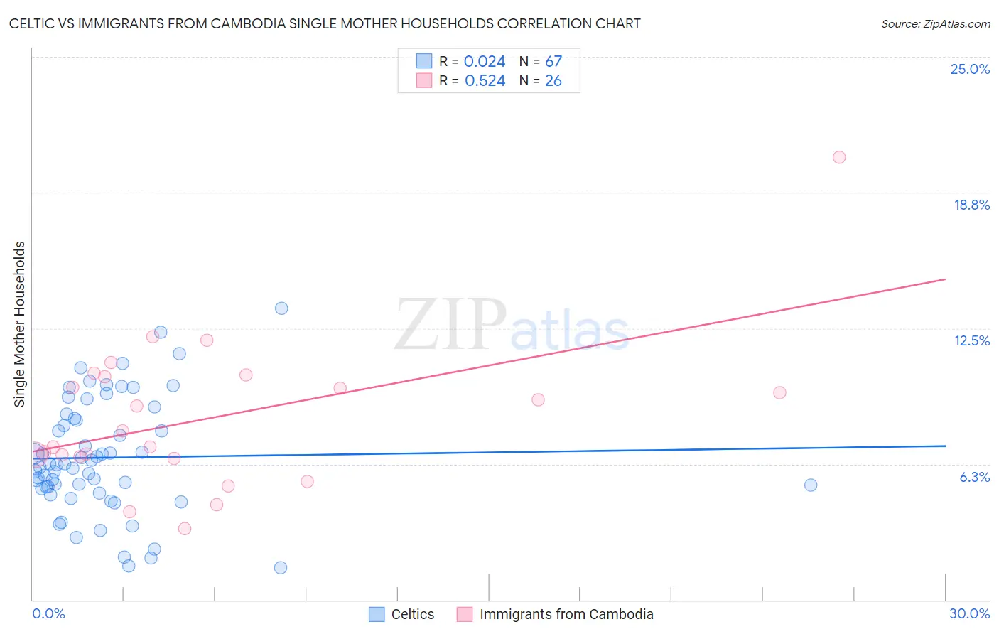 Celtic vs Immigrants from Cambodia Single Mother Households