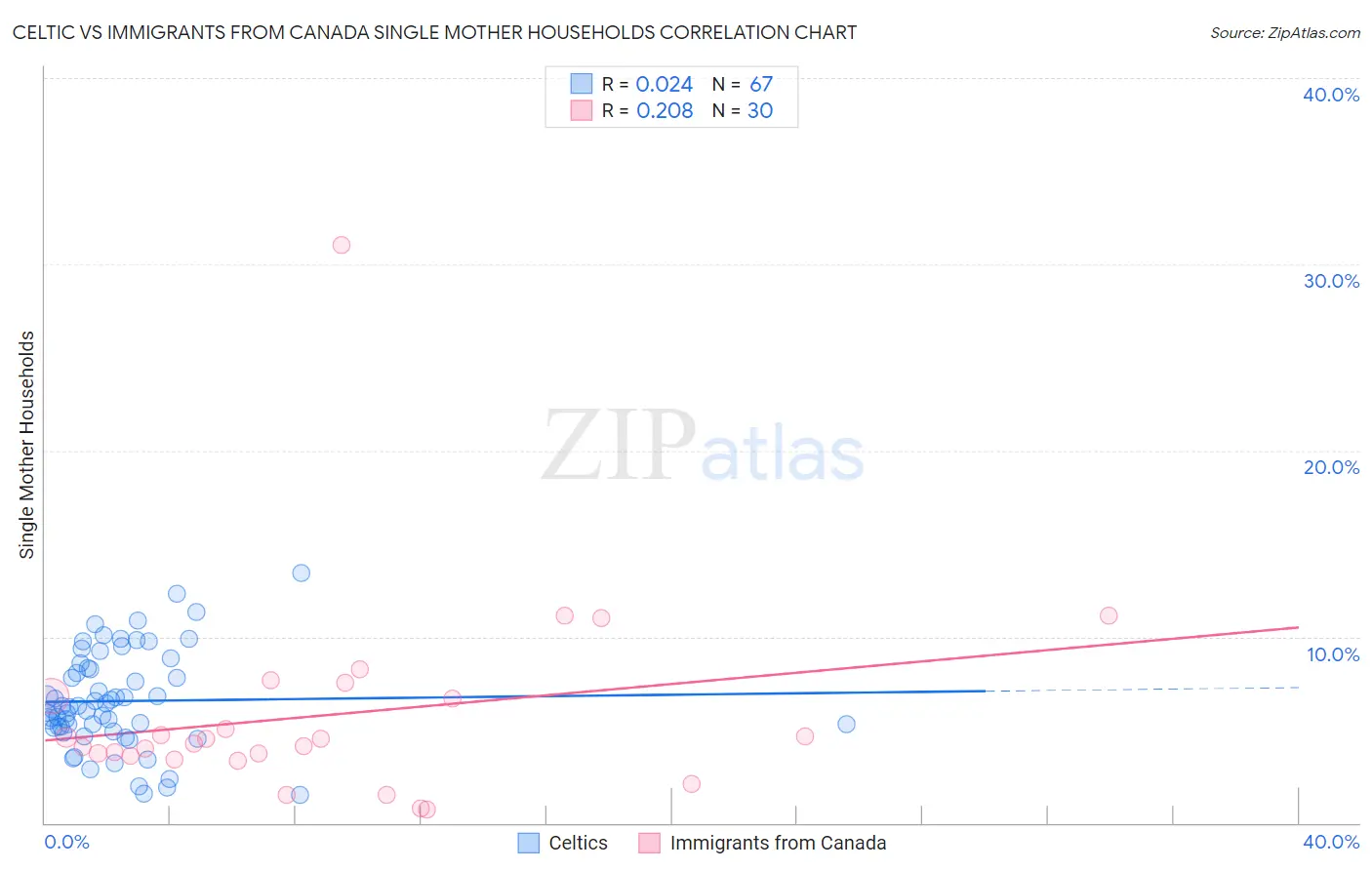 Celtic vs Immigrants from Canada Single Mother Households