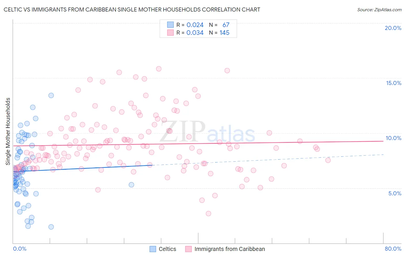 Celtic vs Immigrants from Caribbean Single Mother Households