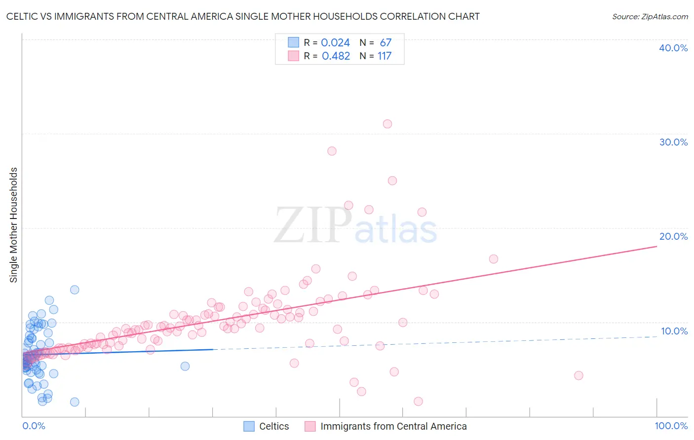 Celtic vs Immigrants from Central America Single Mother Households