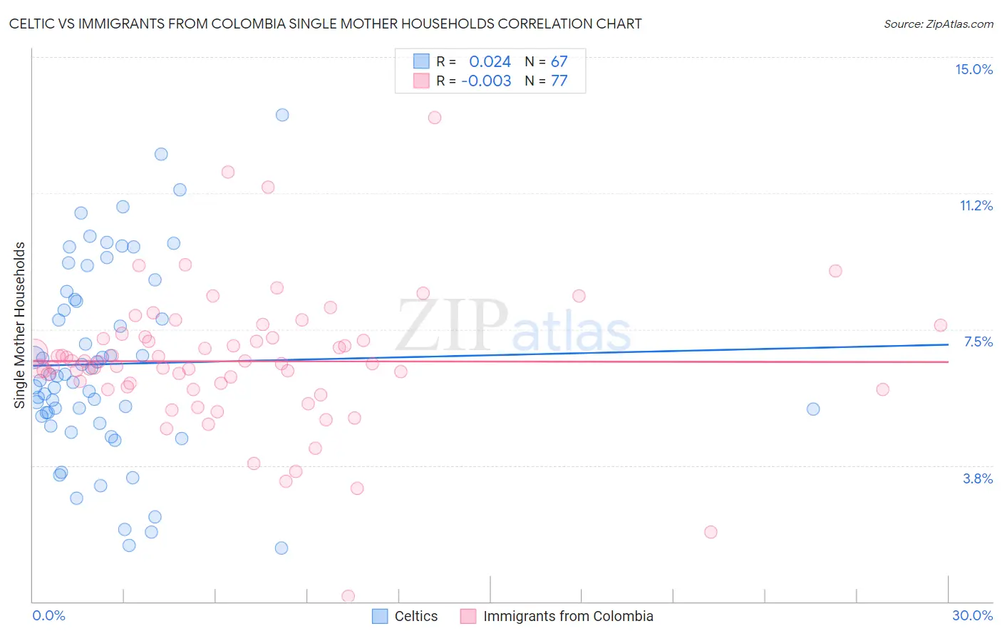 Celtic vs Immigrants from Colombia Single Mother Households