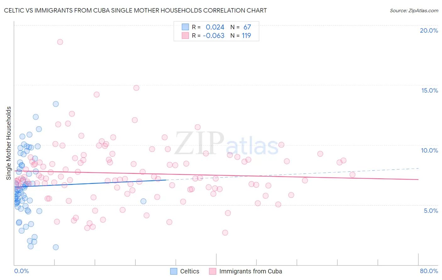 Celtic vs Immigrants from Cuba Single Mother Households