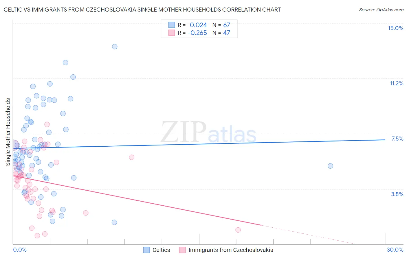 Celtic vs Immigrants from Czechoslovakia Single Mother Households