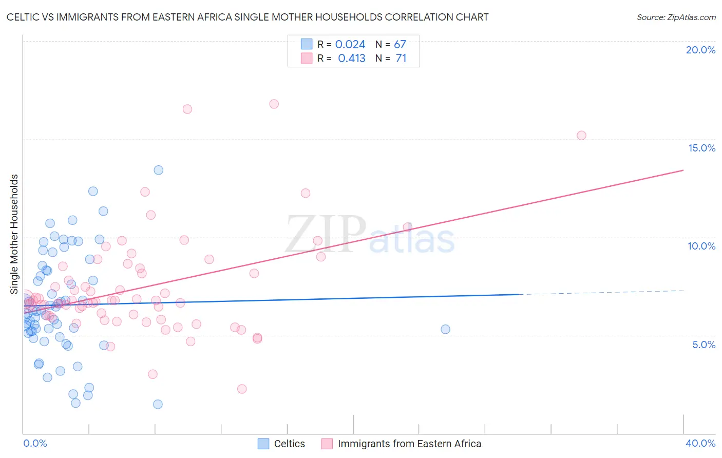 Celtic vs Immigrants from Eastern Africa Single Mother Households