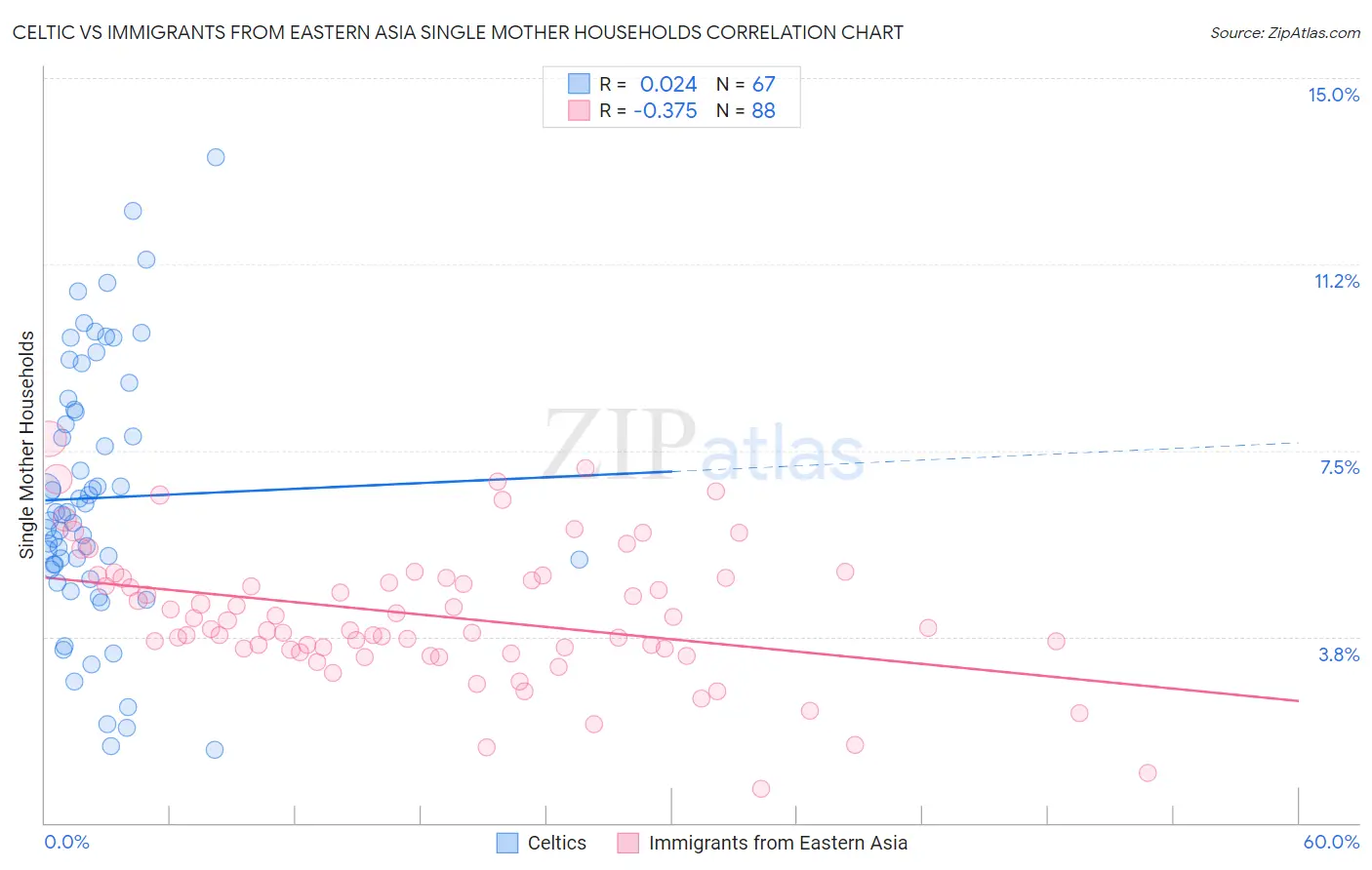 Celtic vs Immigrants from Eastern Asia Single Mother Households
