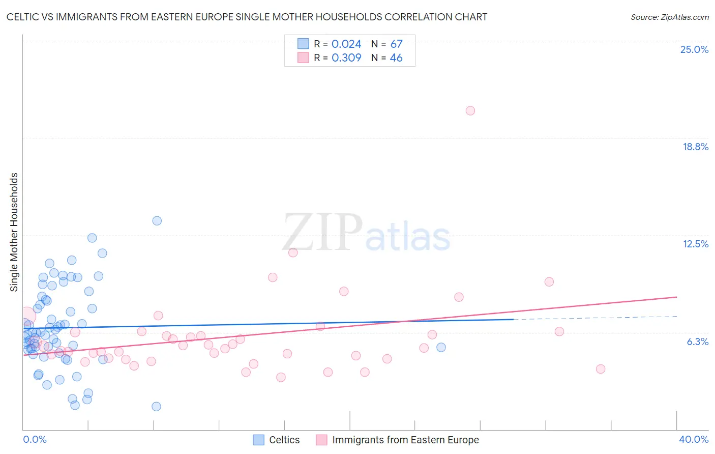 Celtic vs Immigrants from Eastern Europe Single Mother Households