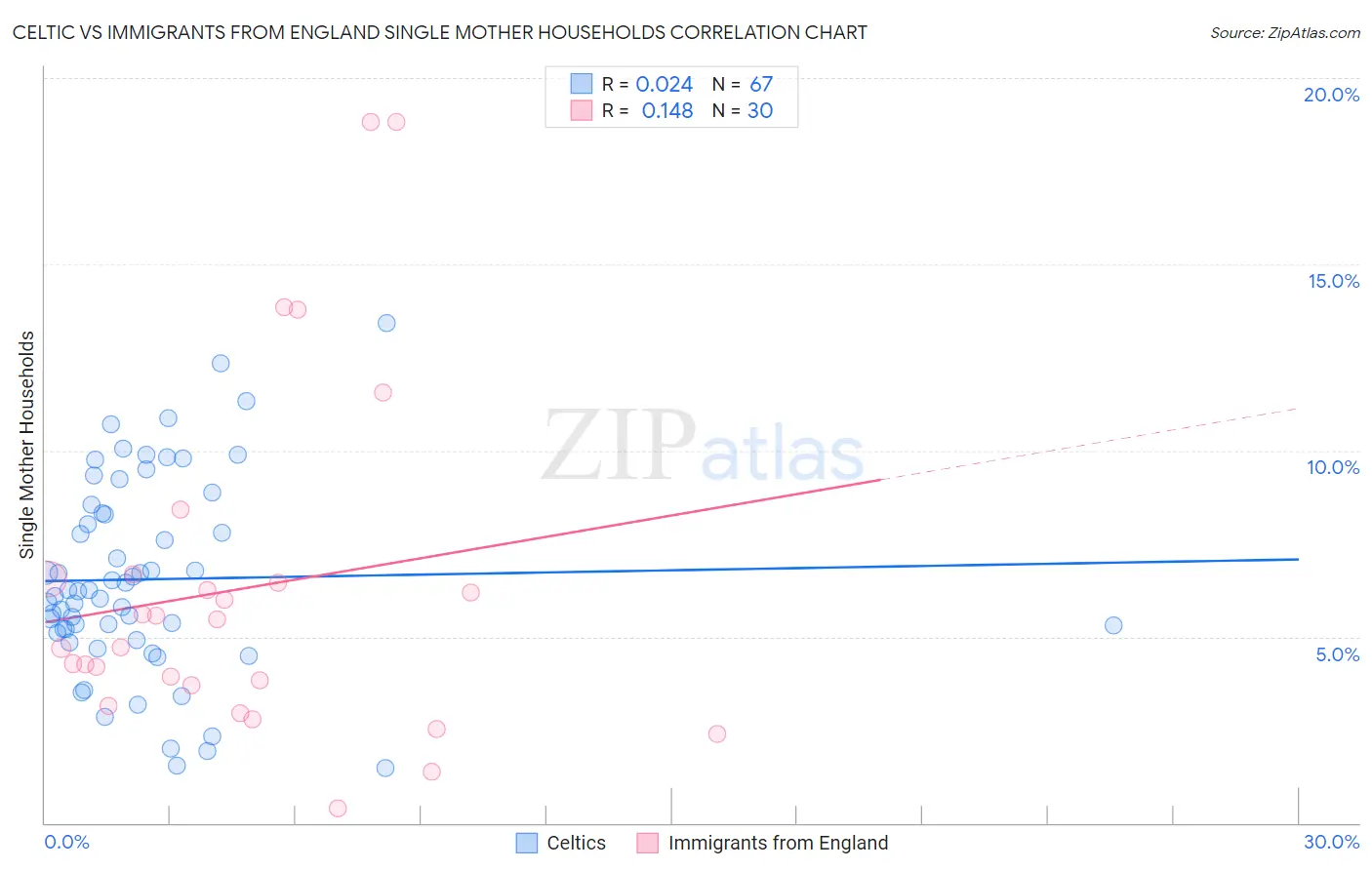 Celtic vs Immigrants from England Single Mother Households