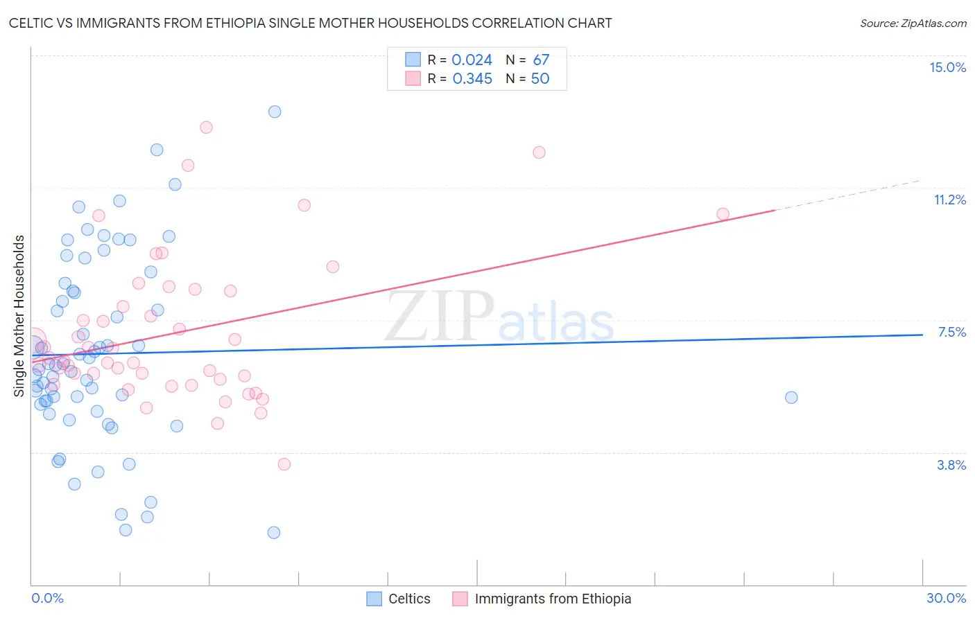 Celtic vs Immigrants from Ethiopia Single Mother Households
