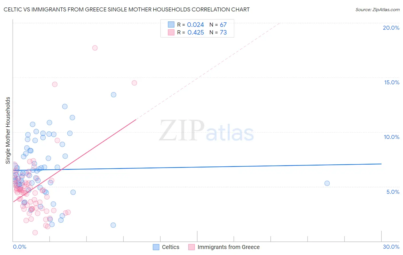 Celtic vs Immigrants from Greece Single Mother Households