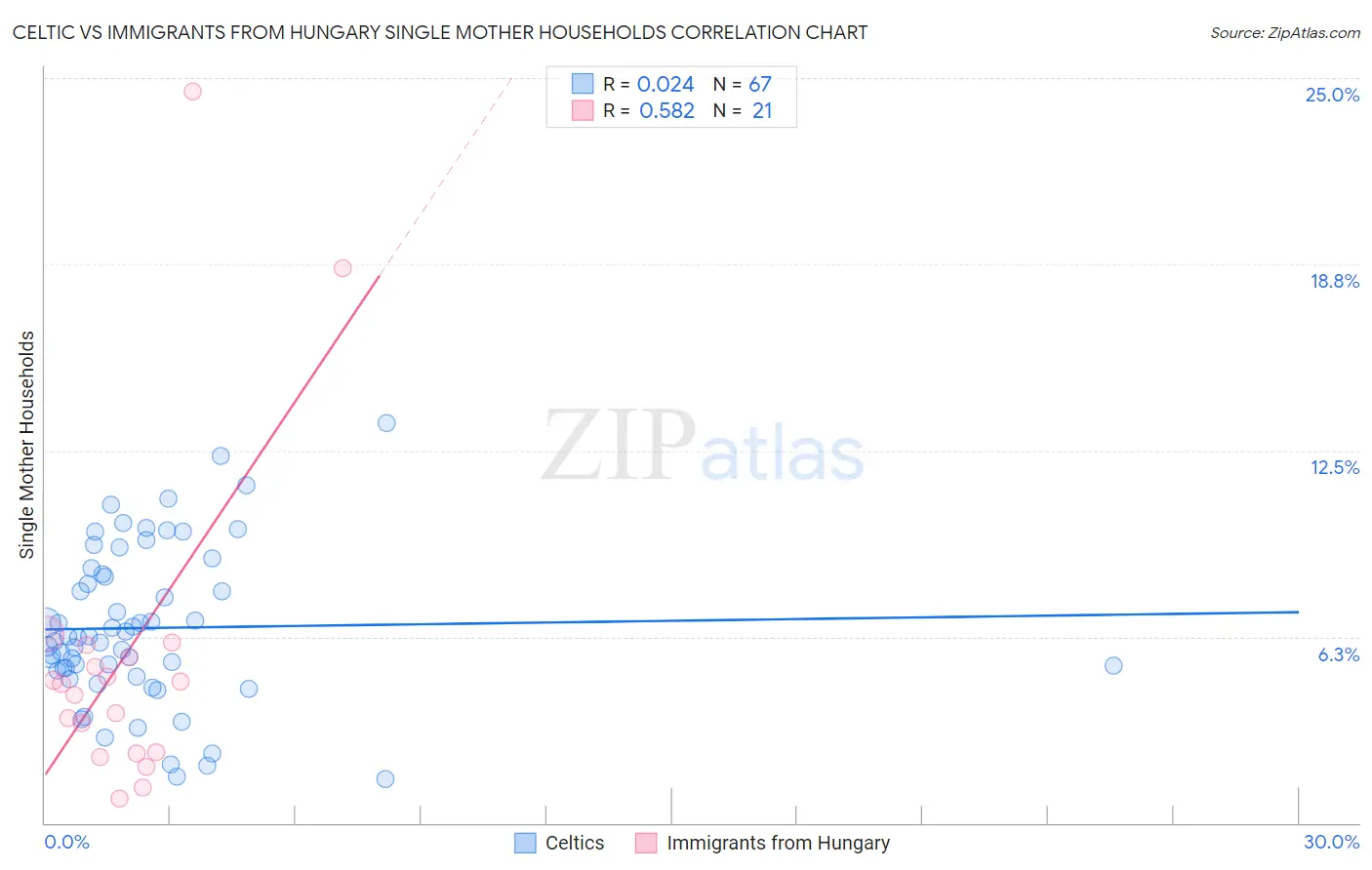 Celtic vs Immigrants from Hungary Single Mother Households