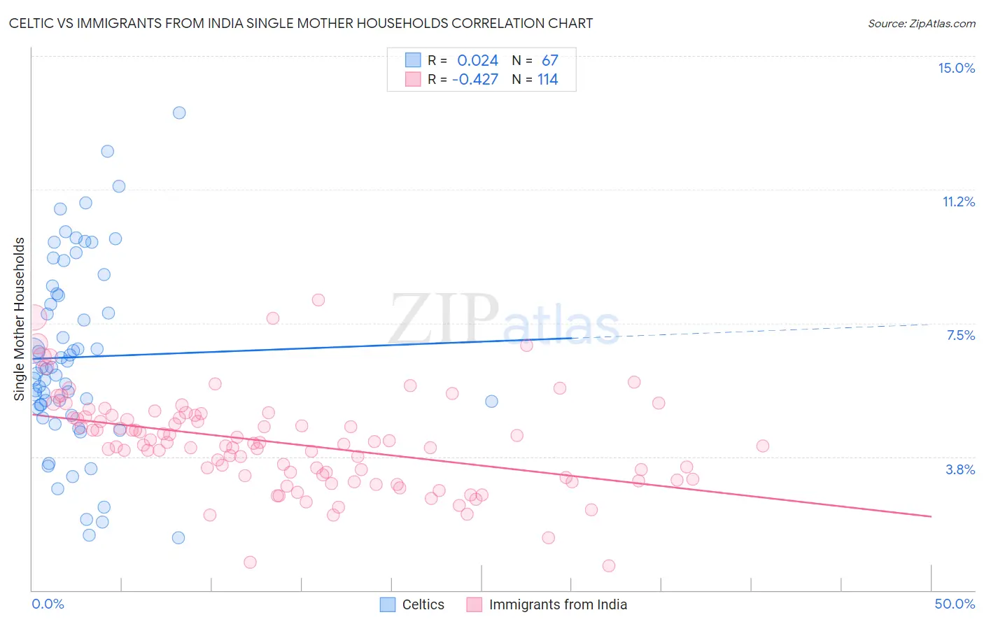 Celtic vs Immigrants from India Single Mother Households