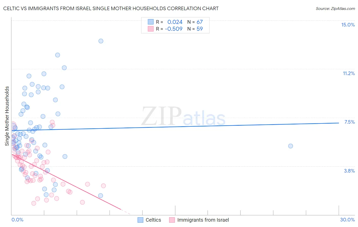 Celtic vs Immigrants from Israel Single Mother Households