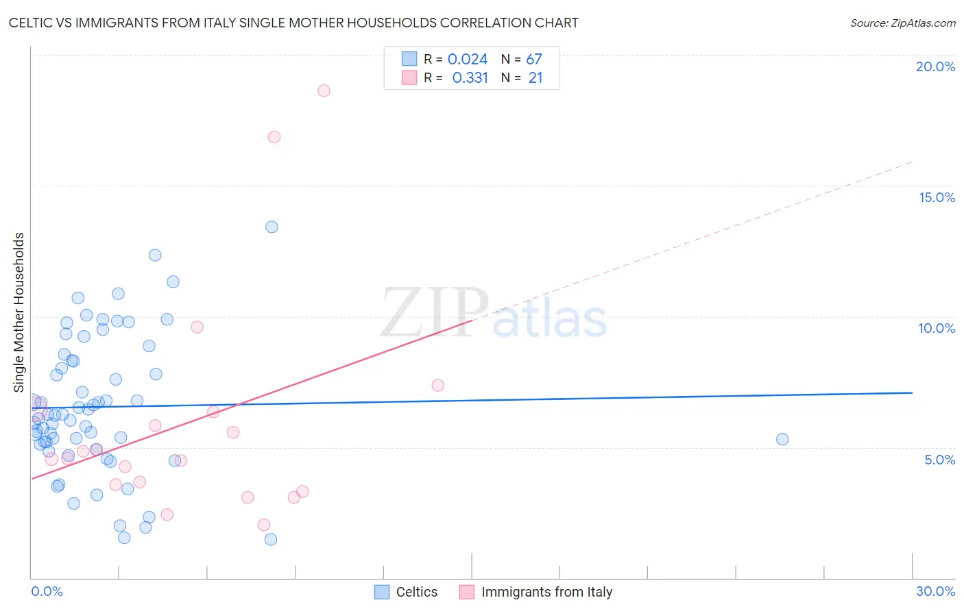 Celtic vs Immigrants from Italy Single Mother Households