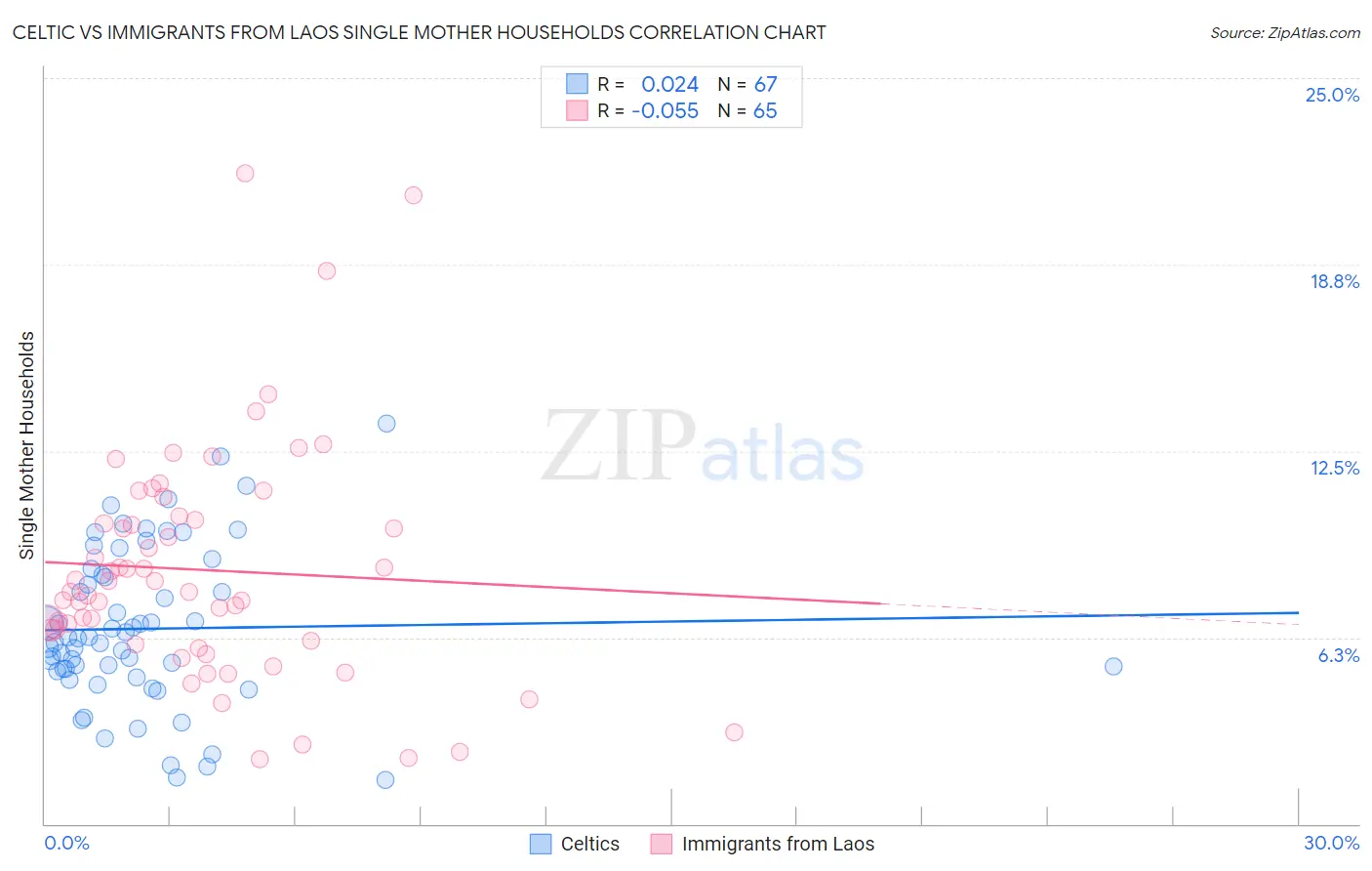 Celtic vs Immigrants from Laos Single Mother Households