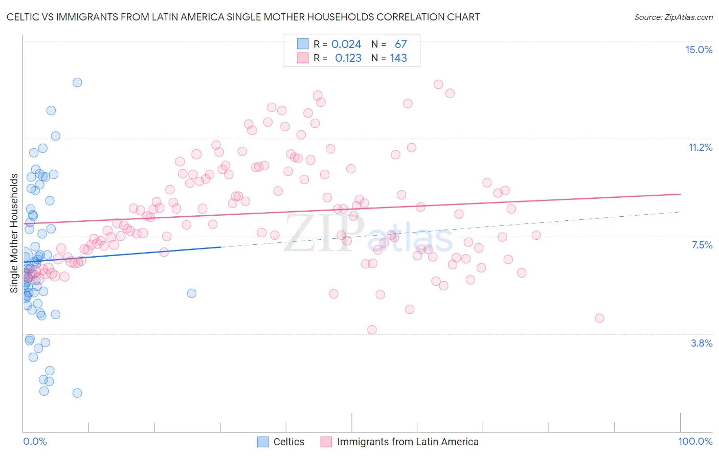 Celtic vs Immigrants from Latin America Single Mother Households