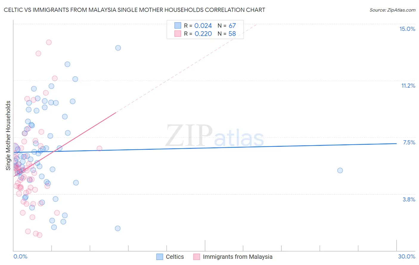 Celtic vs Immigrants from Malaysia Single Mother Households