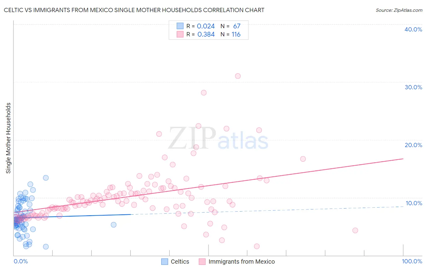 Celtic vs Immigrants from Mexico Single Mother Households