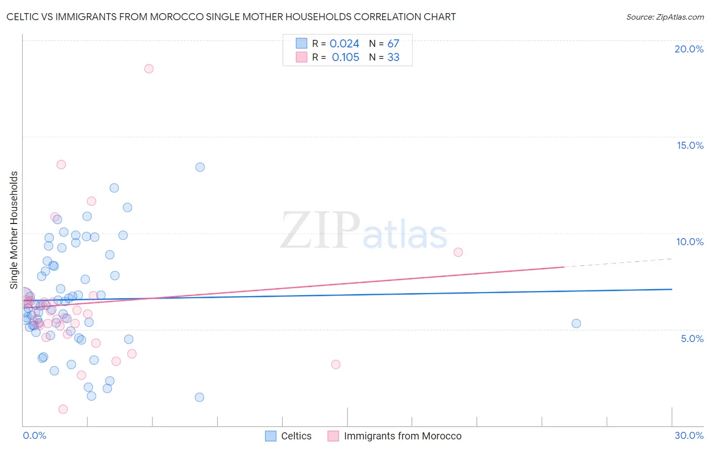 Celtic vs Immigrants from Morocco Single Mother Households