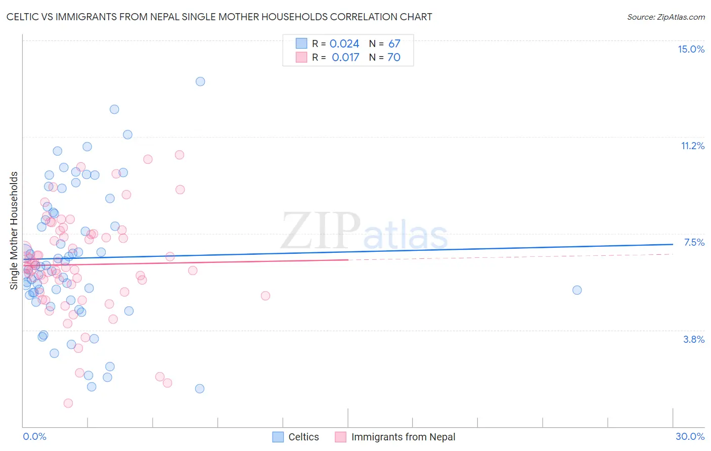 Celtic vs Immigrants from Nepal Single Mother Households