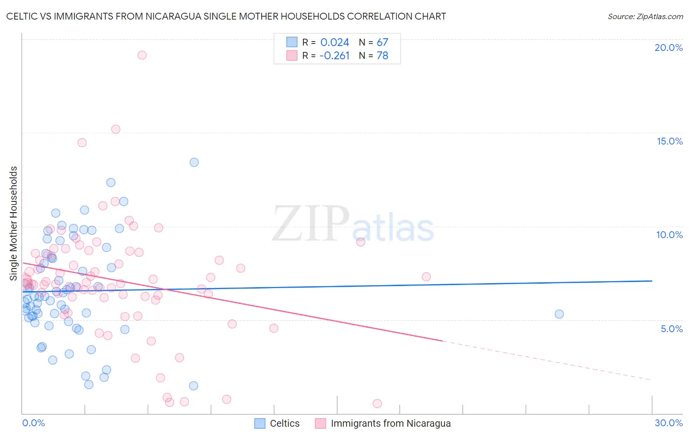 Celtic vs Immigrants from Nicaragua Single Mother Households