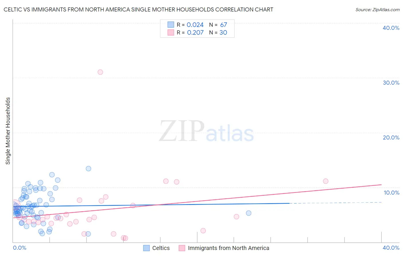 Celtic vs Immigrants from North America Single Mother Households