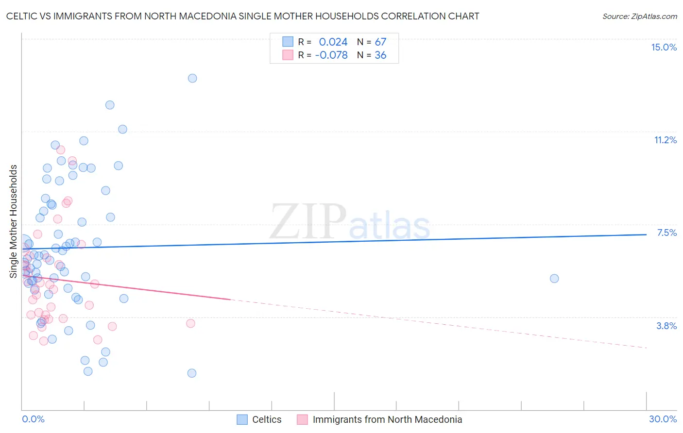 Celtic vs Immigrants from North Macedonia Single Mother Households