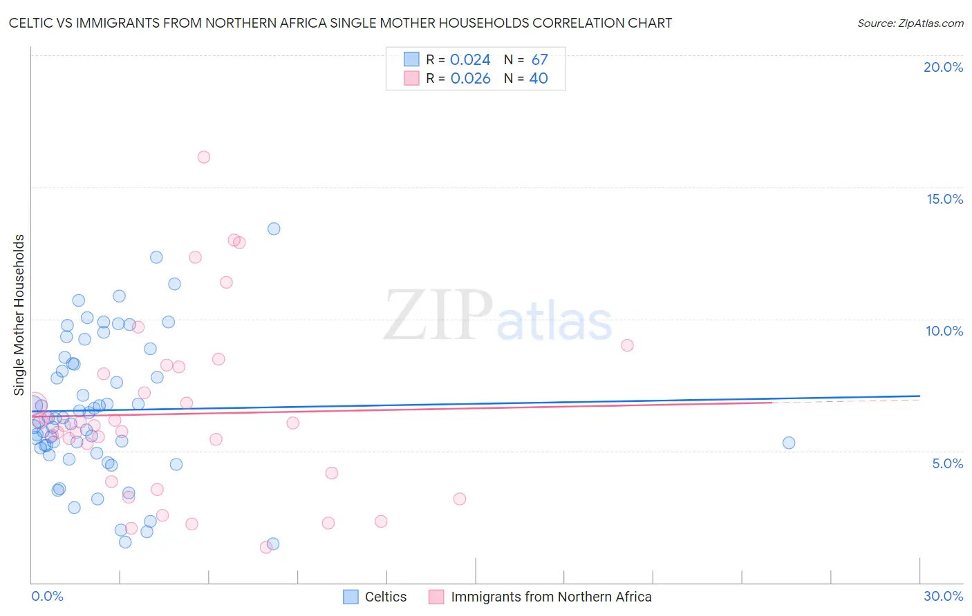 Celtic vs Immigrants from Northern Africa Single Mother Households
