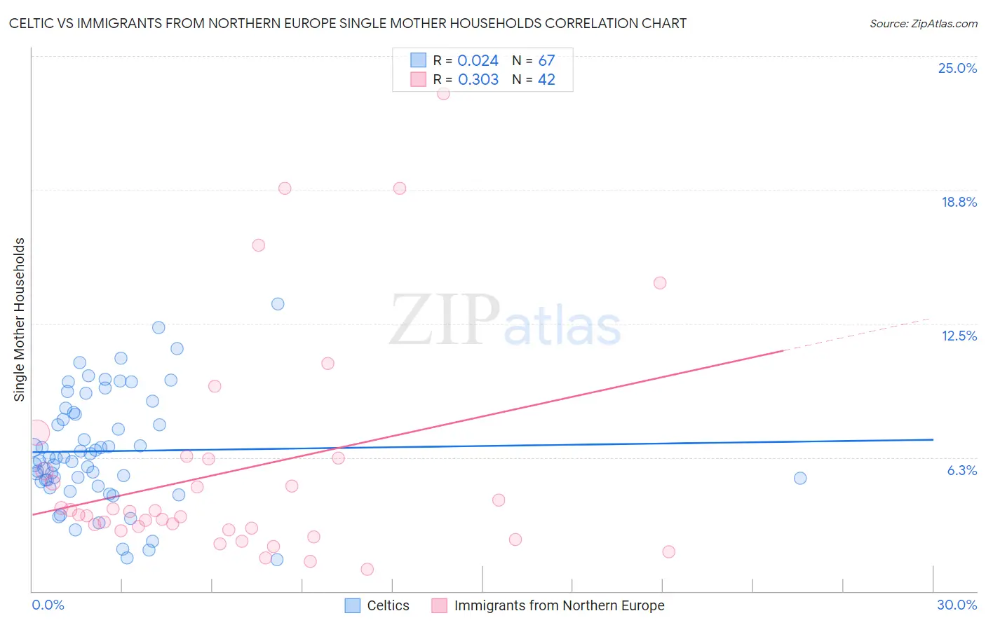 Celtic vs Immigrants from Northern Europe Single Mother Households