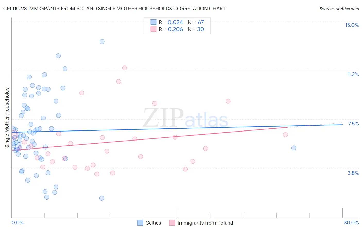 Celtic vs Immigrants from Poland Single Mother Households
