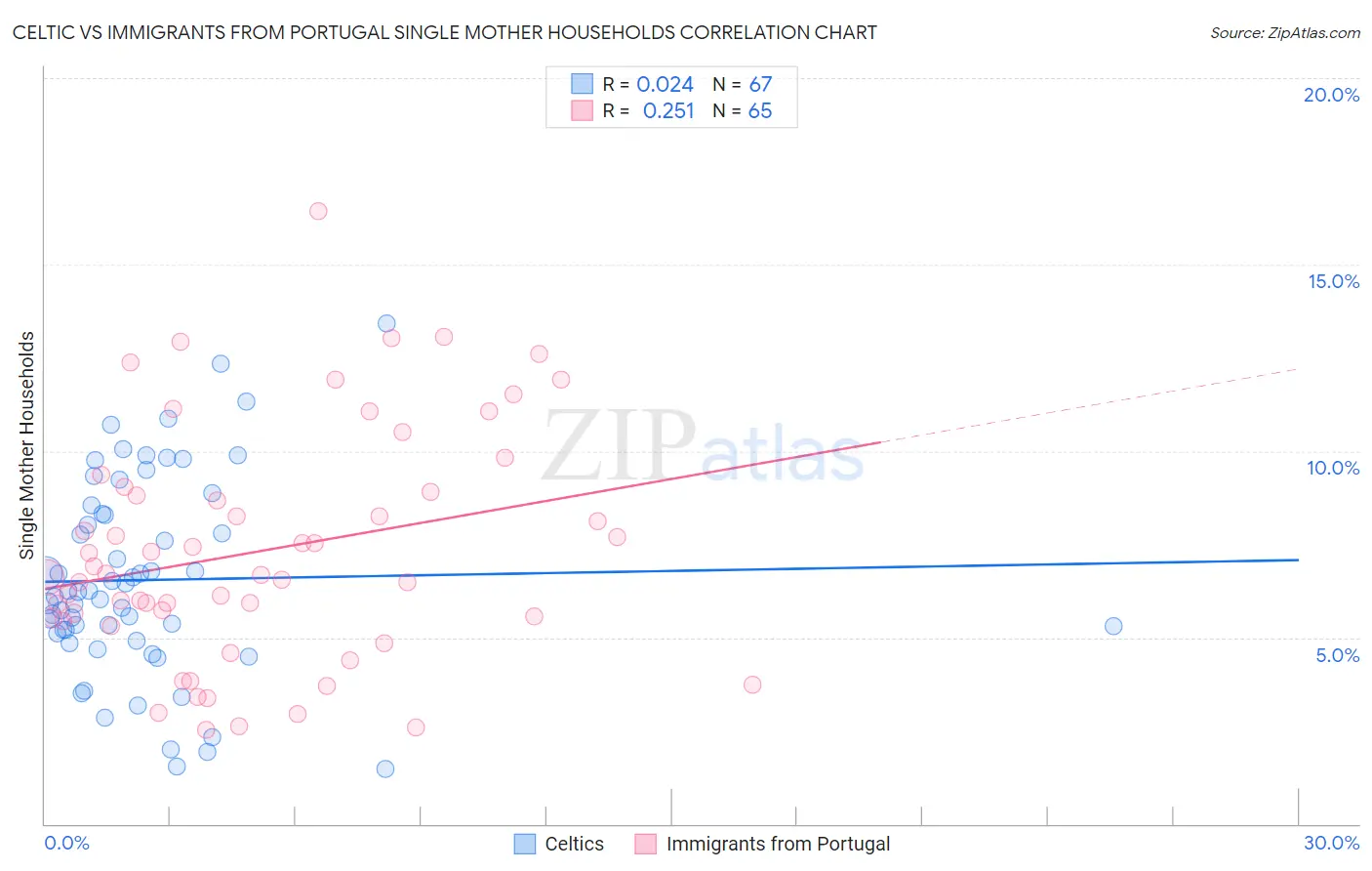 Celtic vs Immigrants from Portugal Single Mother Households
