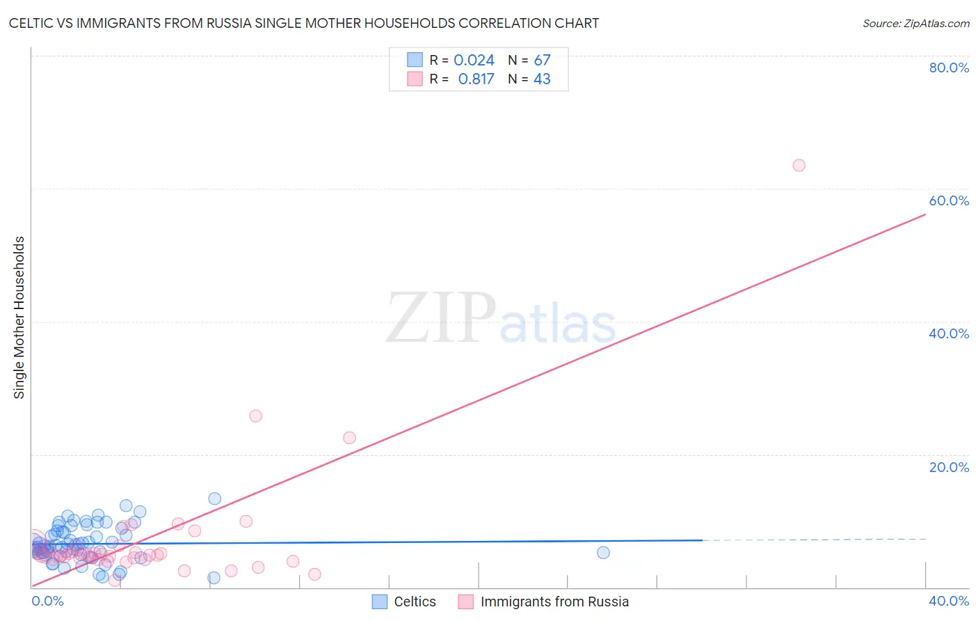 Celtic vs Immigrants from Russia Single Mother Households