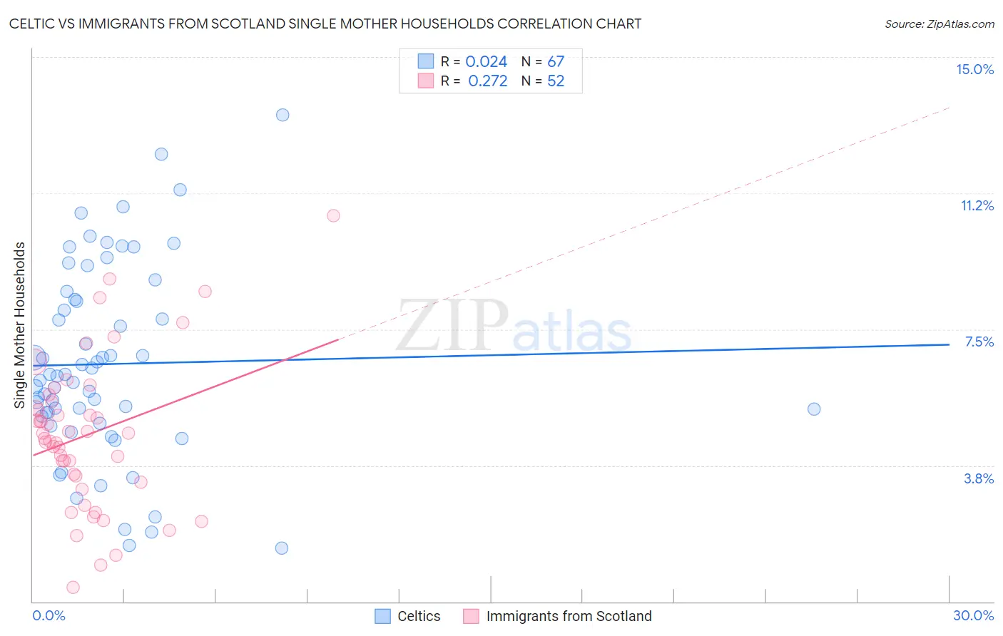 Celtic vs Immigrants from Scotland Single Mother Households