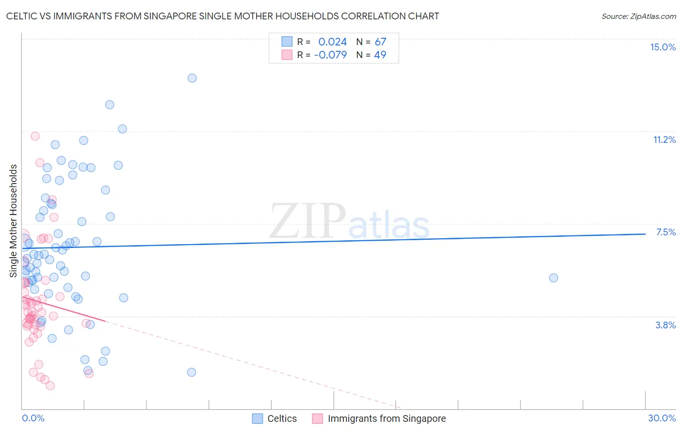 Celtic vs Immigrants from Singapore Single Mother Households