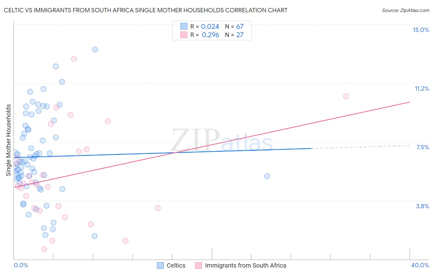 Celtic vs Immigrants from South Africa Single Mother Households