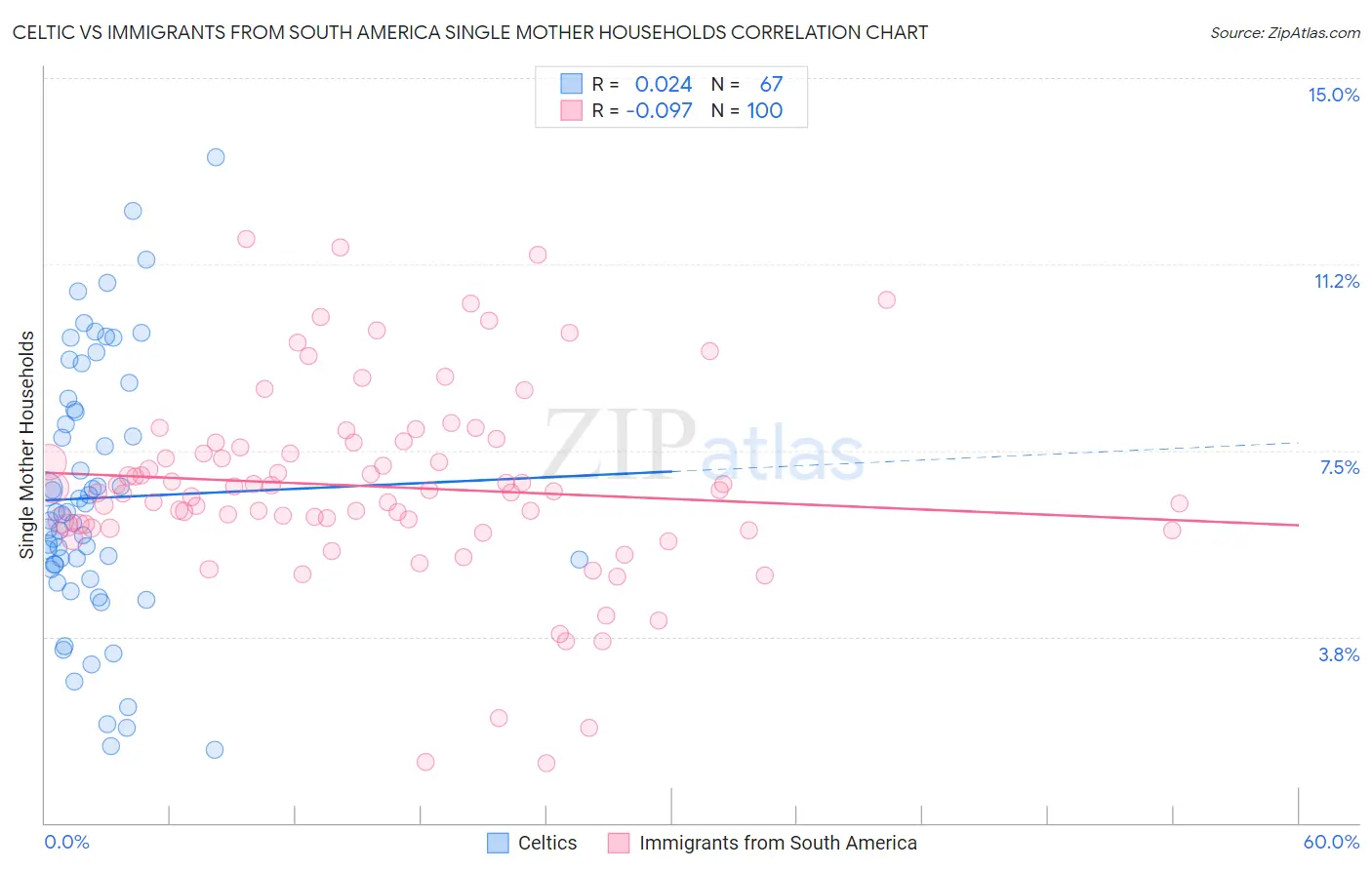 Celtic vs Immigrants from South America Single Mother Households
