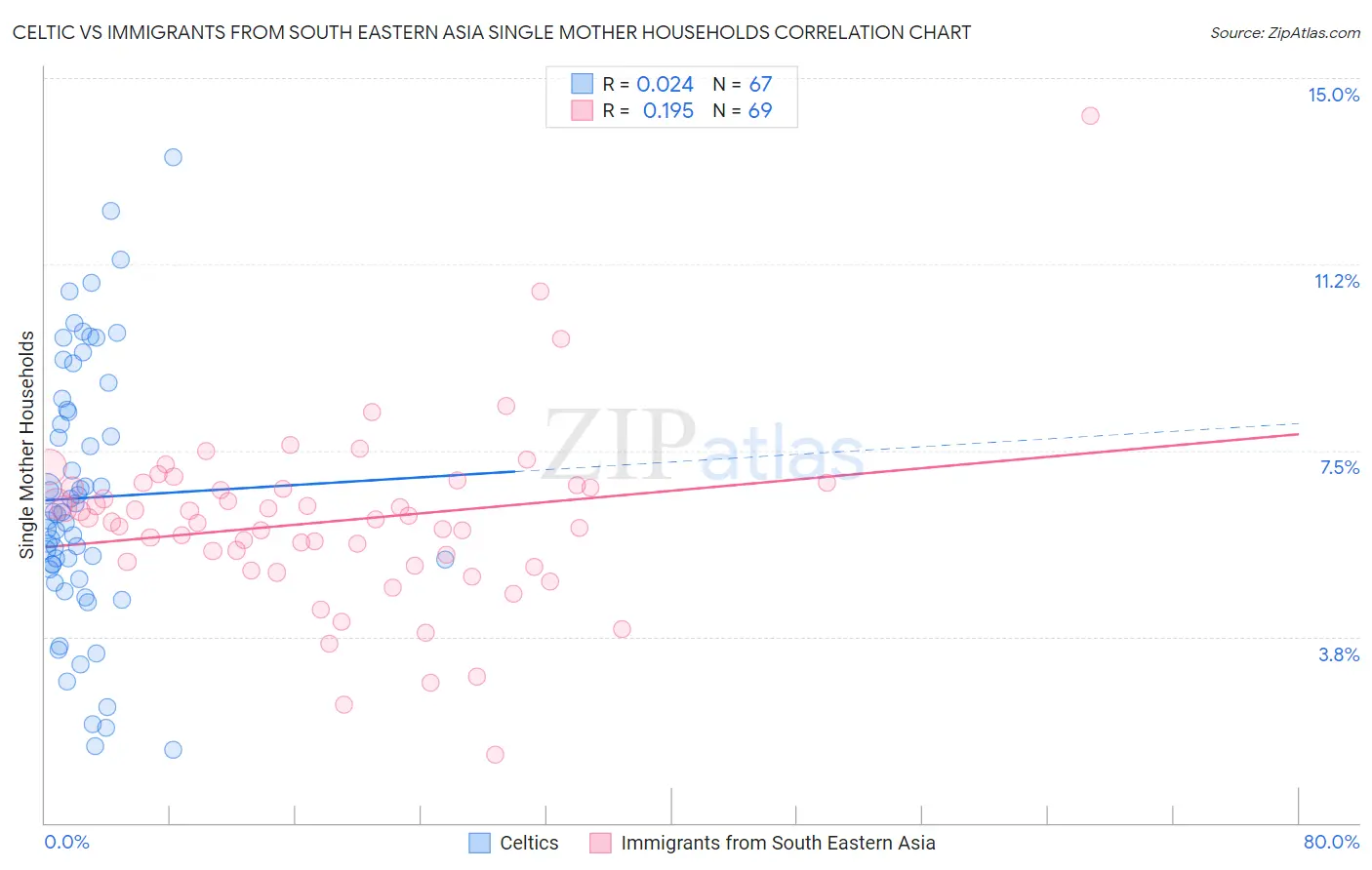 Celtic vs Immigrants from South Eastern Asia Single Mother Households