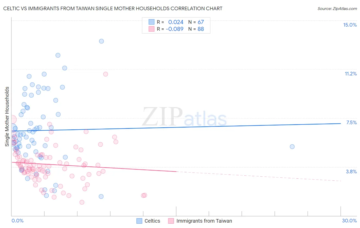 Celtic vs Immigrants from Taiwan Single Mother Households
