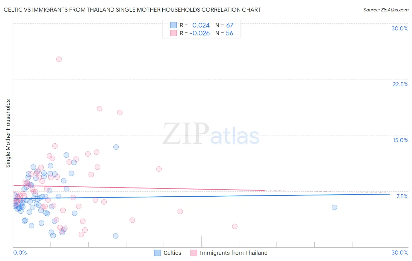 Celtic vs Immigrants from Thailand Single Mother Households
