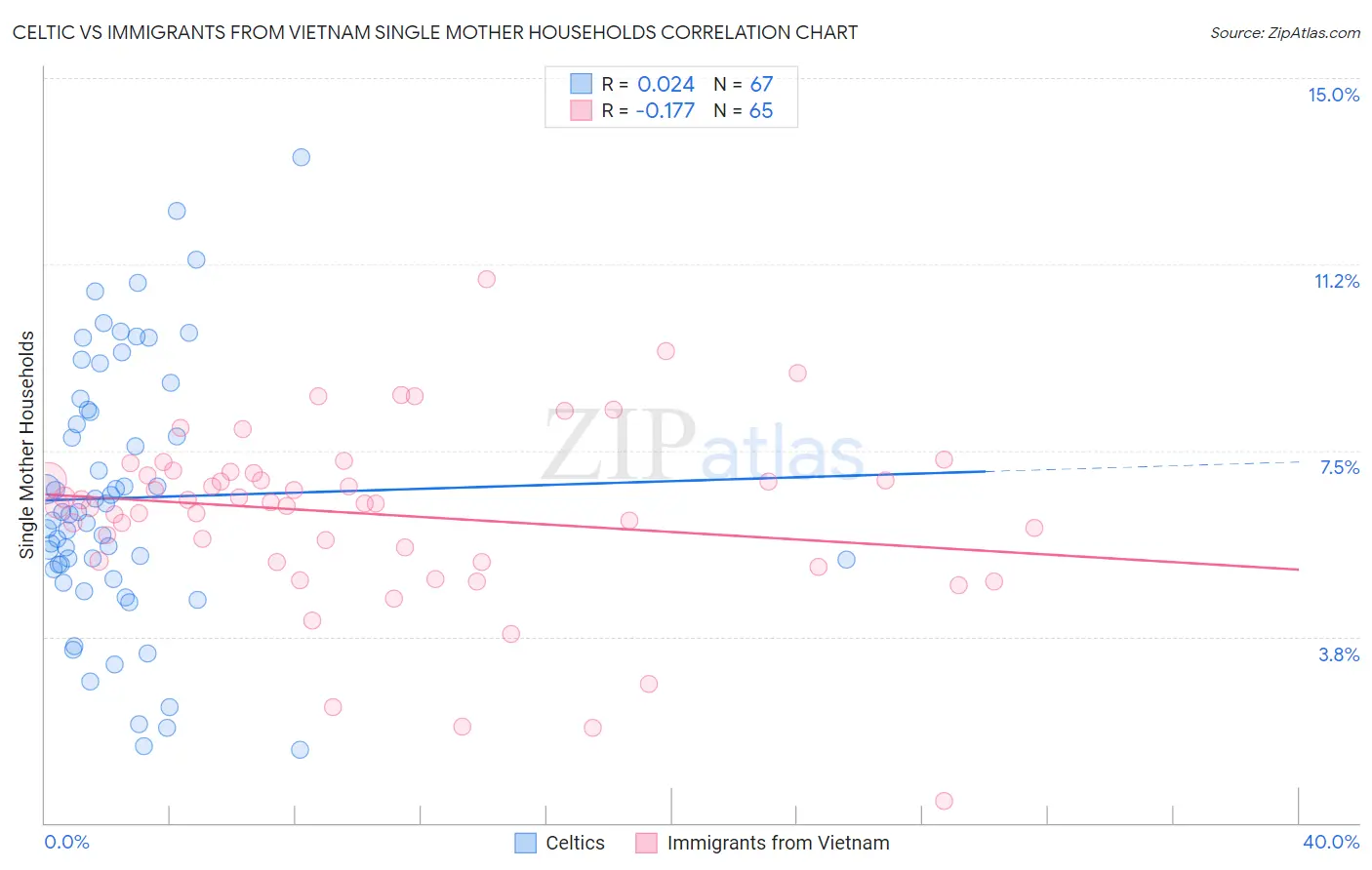 Celtic vs Immigrants from Vietnam Single Mother Households