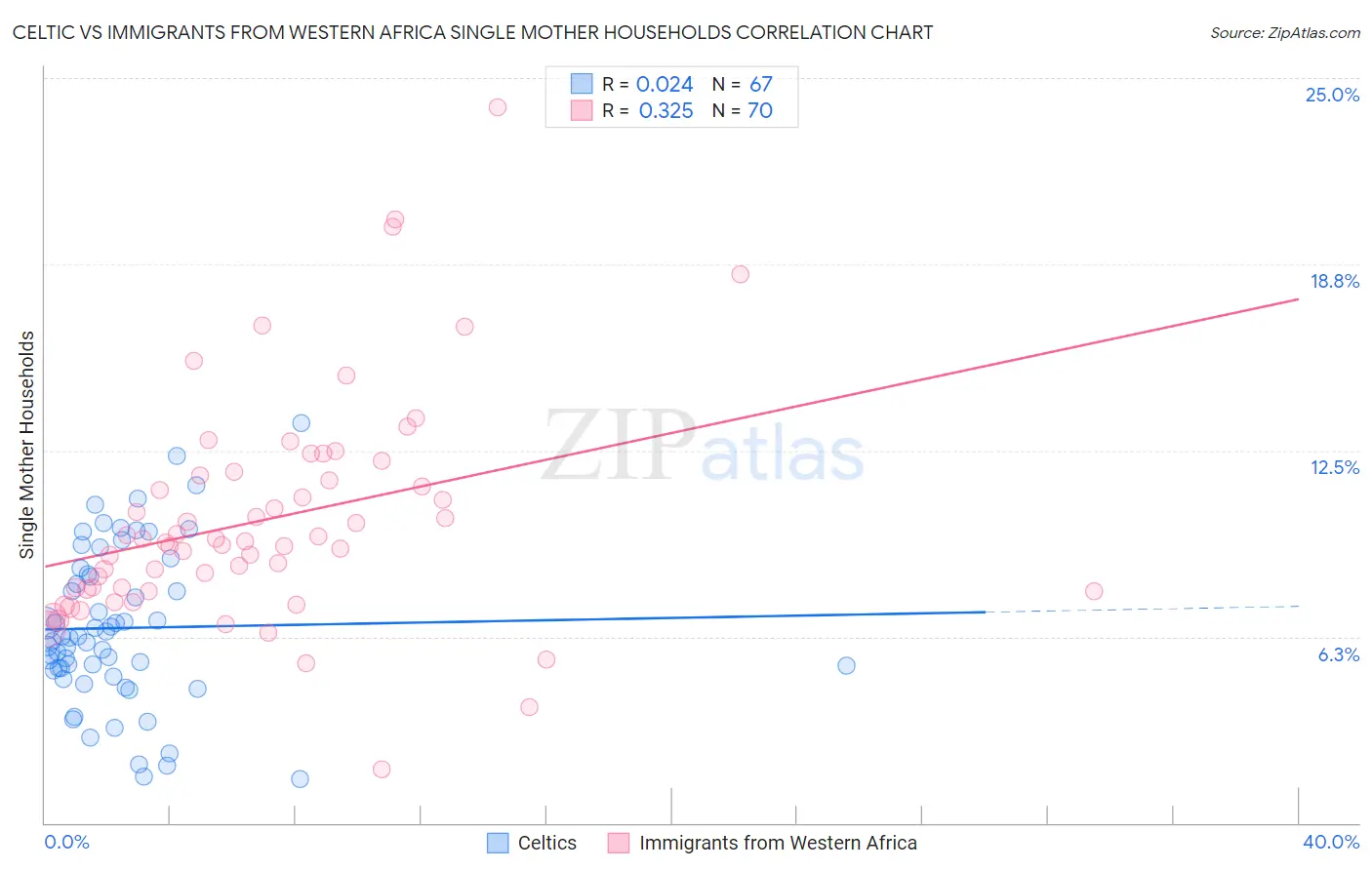 Celtic vs Immigrants from Western Africa Single Mother Households