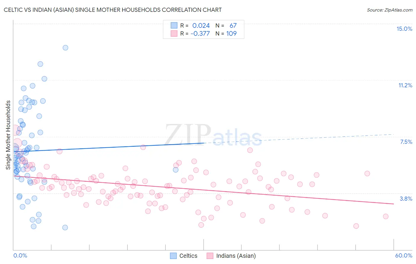 Celtic vs Indian (Asian) Single Mother Households