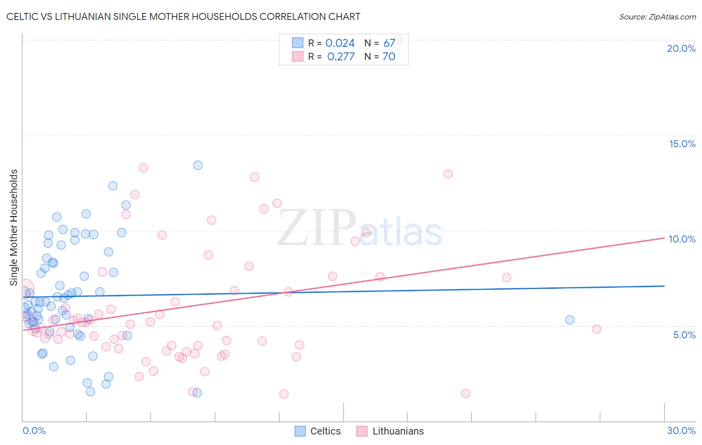 Celtic vs Lithuanian Single Mother Households