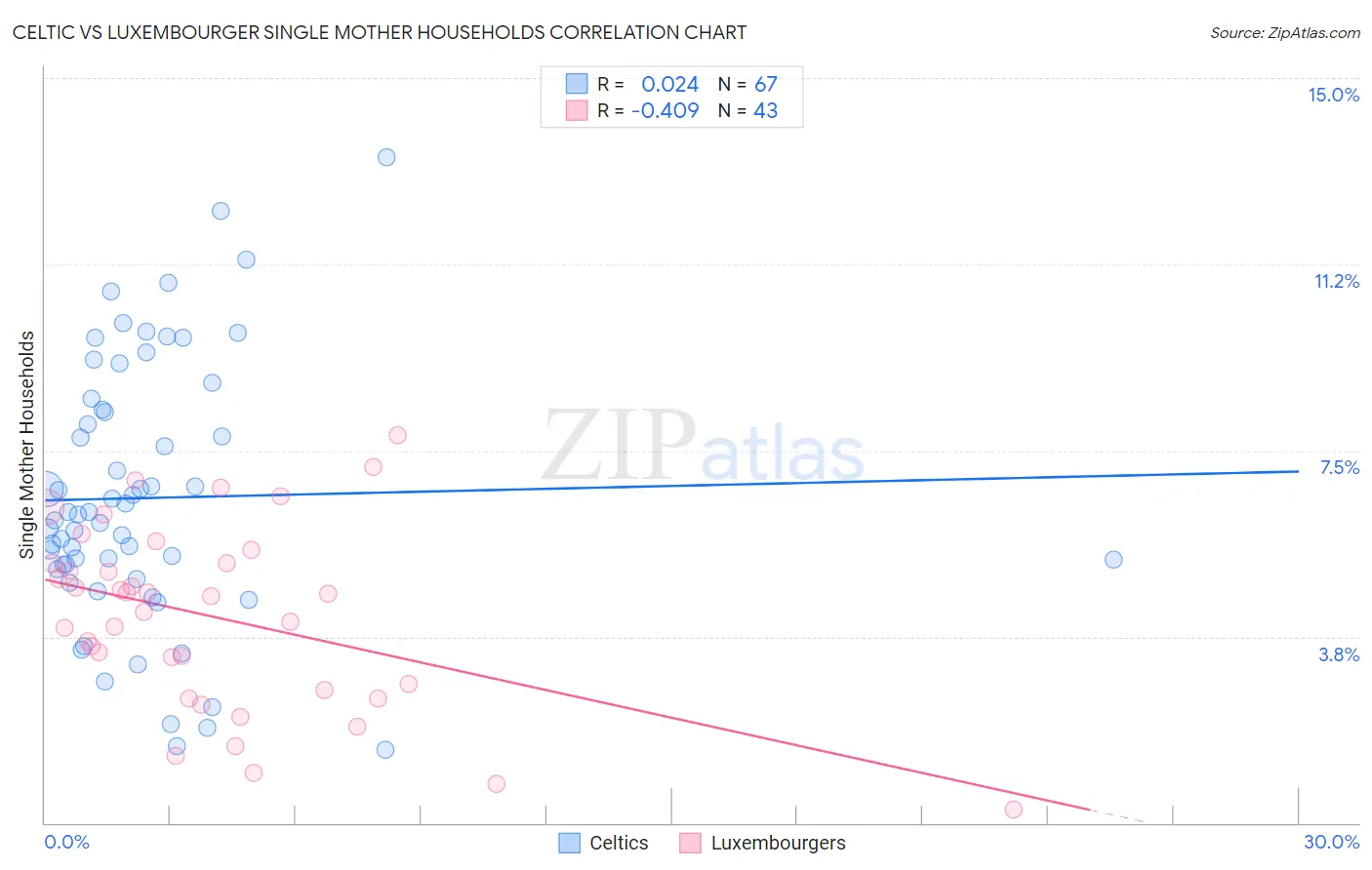 Celtic vs Luxembourger Single Mother Households